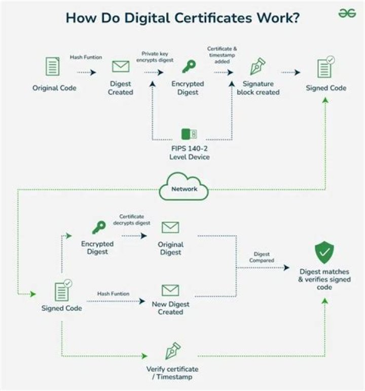 How do certificates work?