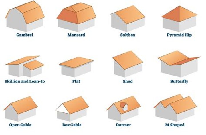 What is a class one roof?