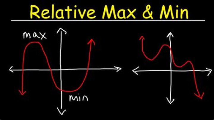 What is relative maximum?