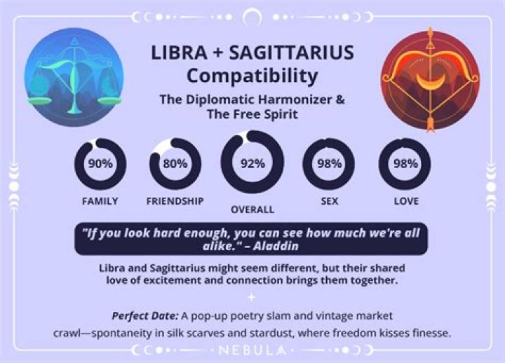 Why are Sagittarius not loyal?