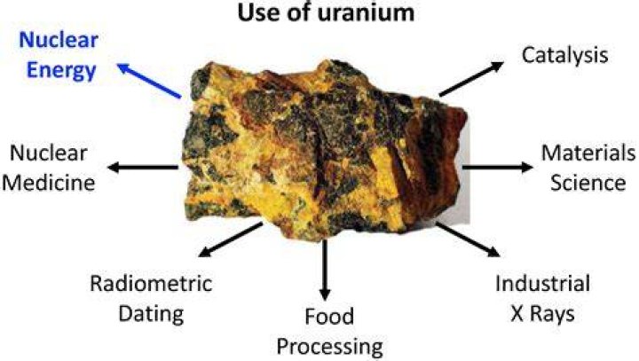 Why is uranium dioxide used?